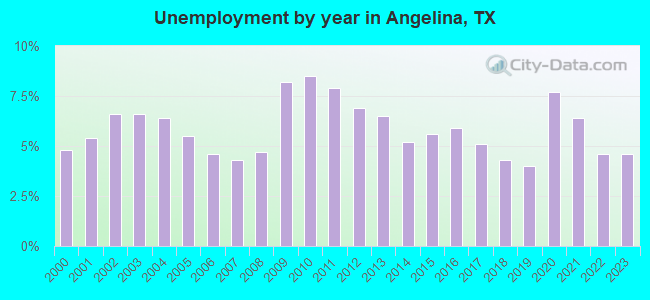 Unemployment by year in Angelina, TX