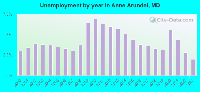 Unemployment by year in Anne Arundel, MD