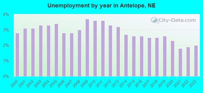 Unemployment by year in Antelope, NE