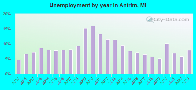 Unemployment by year in Antrim, MI