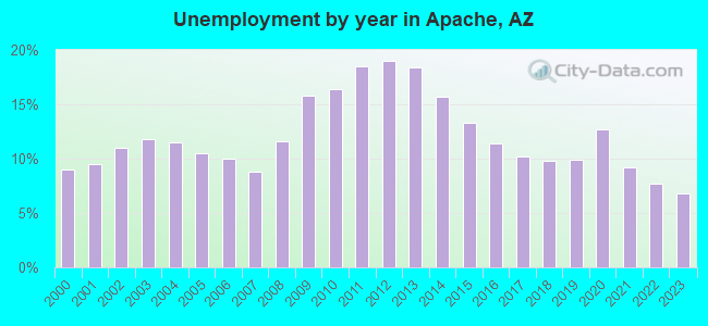 Unemployment by year in Apache, AZ