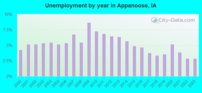 Unemployment by year in Appanoose, IA