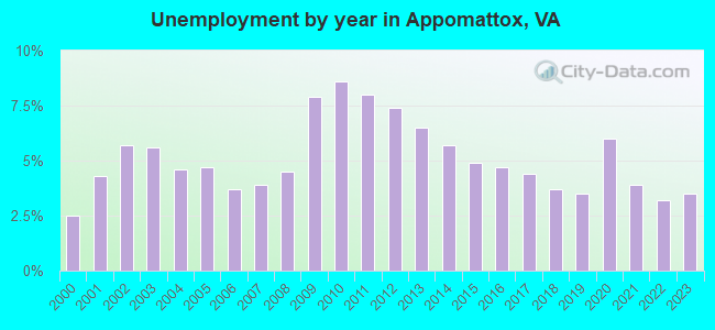 Unemployment by year in Appomattox, VA