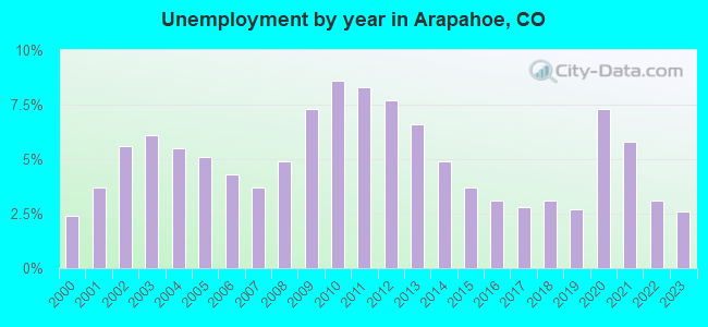 Unemployment by year in Arapahoe, CO