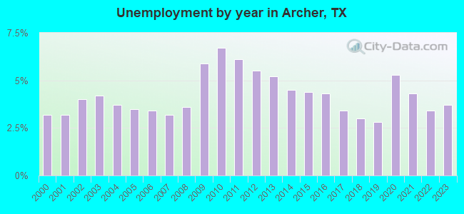 Unemployment by year in Archer, TX