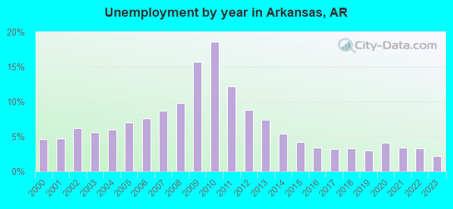 Unemployment by year in Arkansas, AR