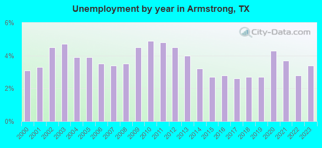 Unemployment by year in Armstrong, TX