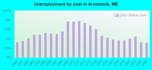 Unemployment by year in Aroostook, ME