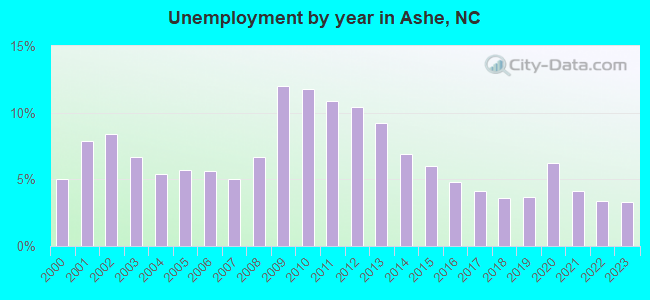 Unemployment by year in Ashe, NC