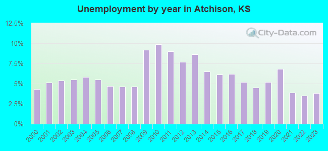 Unemployment by year in Atchison, KS