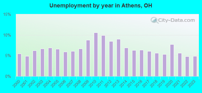Unemployment by year in Athens, OH