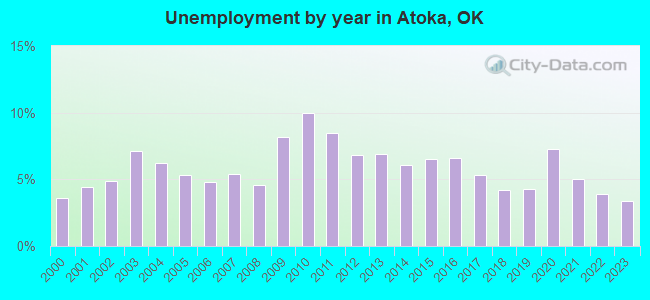 Unemployment by year in Atoka, OK