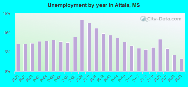 Unemployment by year in Attala, MS