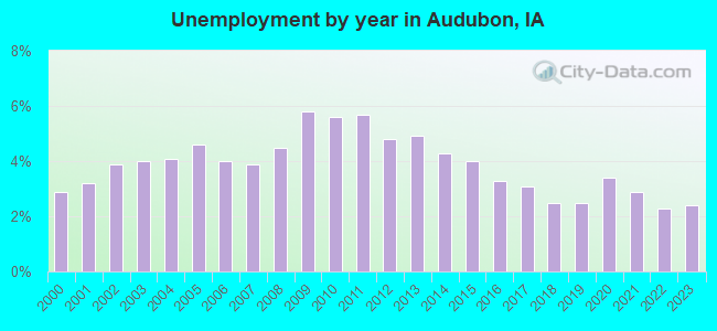 Unemployment by year in Audubon, IA
