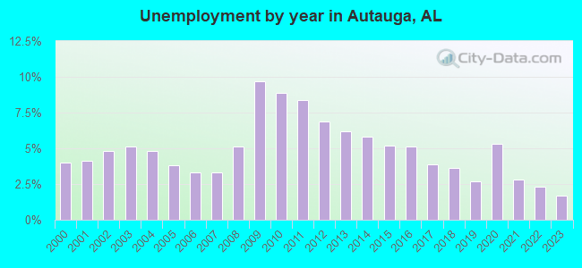 Unemployment by year in Autauga, AL