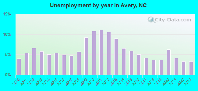 Unemployment by year in Avery, NC