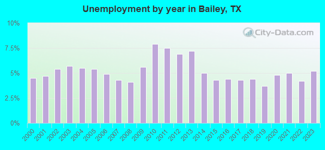 Unemployment by year in Bailey, TX