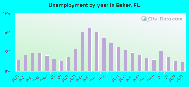 Unemployment by year in Baker, FL