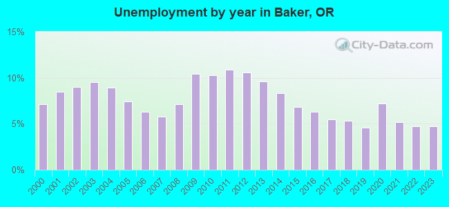 Unemployment by year in Baker, OR