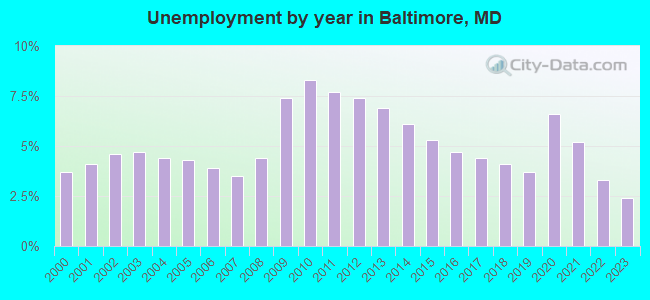 Unemployment by year in Baltimore, MD