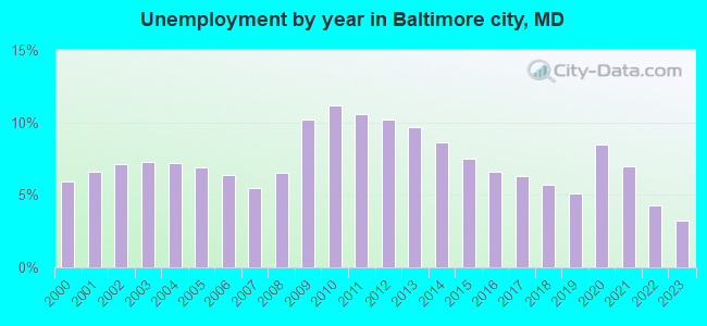 Unemployment by year in Baltimore city, MD