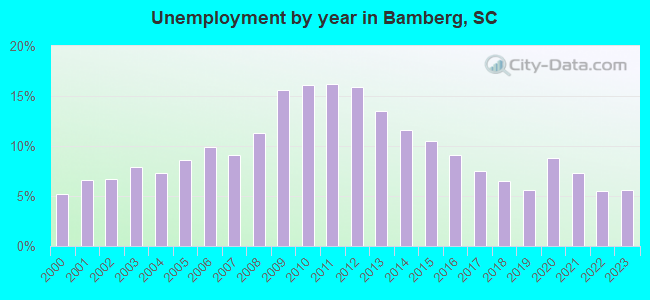 Unemployment by year in Bamberg, SC