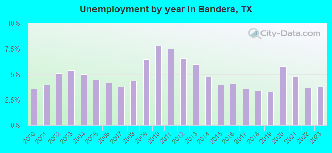 Unemployment by year in Bandera, TX