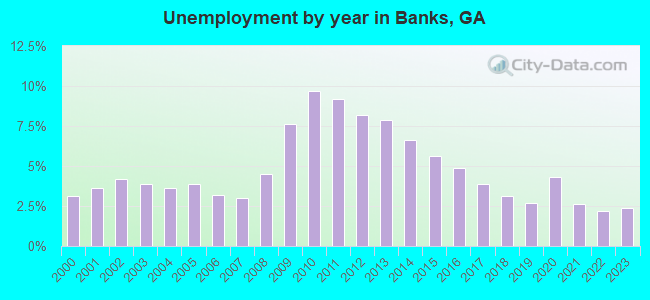 Unemployment by year in Banks, GA