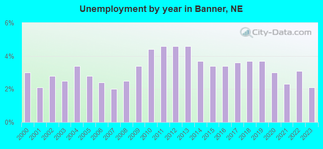 Unemployment by year in Banner, NE