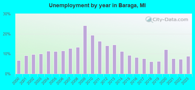 Unemployment by year in Baraga, MI