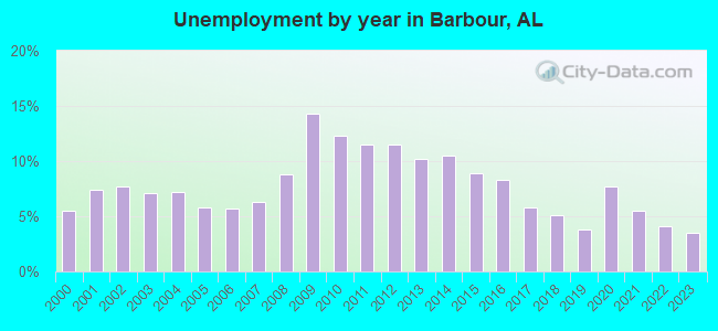 Unemployment by year in Barbour, AL