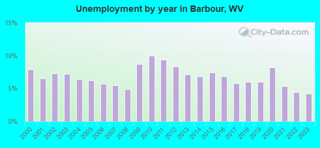 Unemployment by year in Barbour, WV