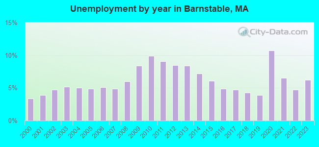 Unemployment by year in Barnstable, MA