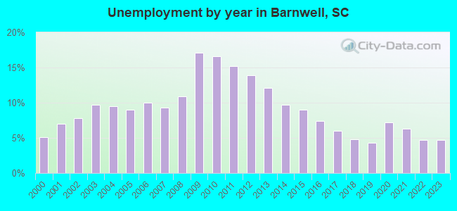Unemployment by year in Barnwell, SC