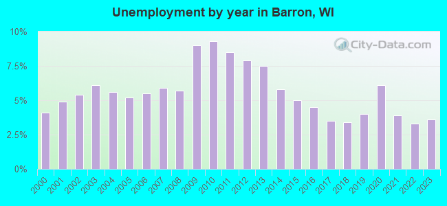 Unemployment by year in Barron, WI