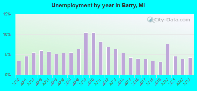 Unemployment by year in Barry, MI