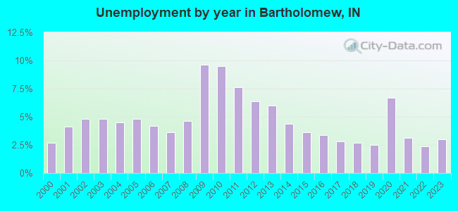 Unemployment by year in Bartholomew, IN