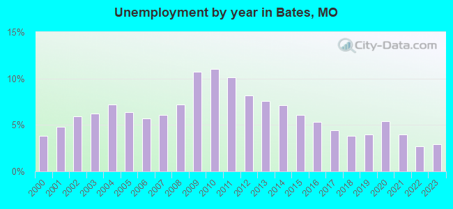 Unemployment by year in Bates, MO