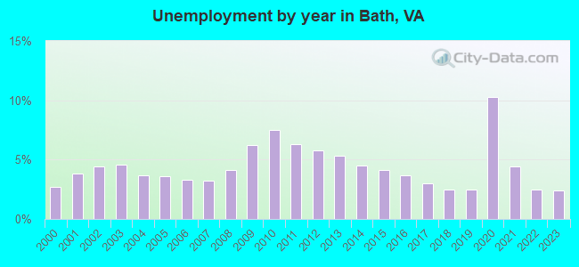 Unemployment by year in Bath, VA