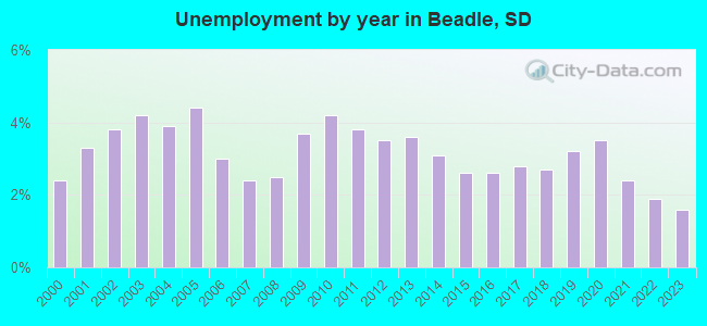 Unemployment by year in Beadle, SD