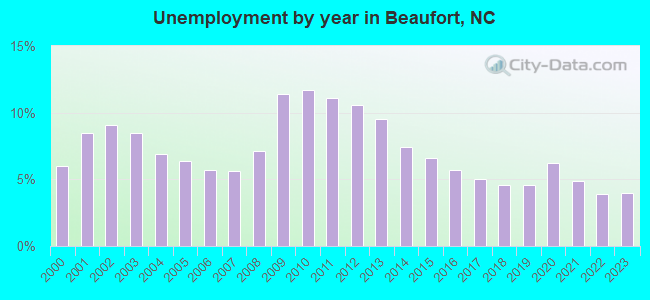 Unemployment by year in Beaufort, NC
