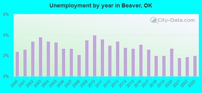 Unemployment by year in Beaver, OK