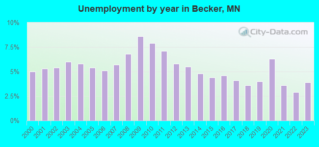 Unemployment by year in Becker, MN