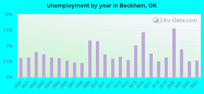 Unemployment by year in Beckham, OK
