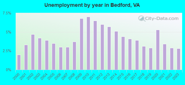 Unemployment by year in Bedford, VA