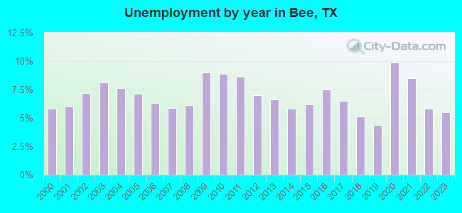 Unemployment by year in Bee, TX