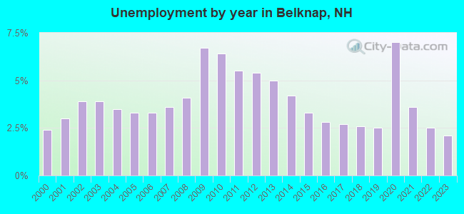 Unemployment by year in Belknap, NH