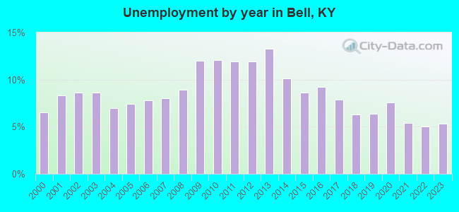 Unemployment by year in Bell, KY