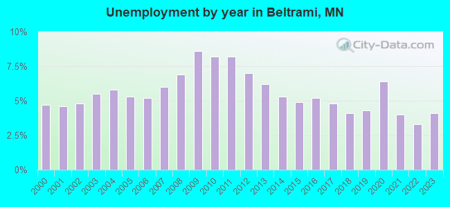 Unemployment by year in Beltrami, MN
