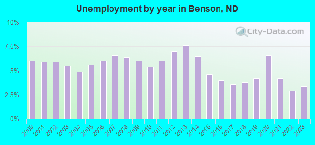 Unemployment by year in Benson, ND